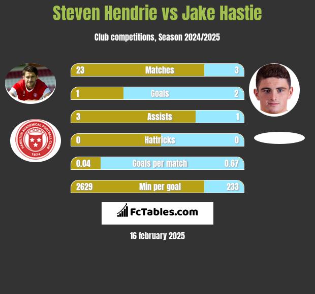 Steven Hendrie vs Jake Hastie h2h player stats