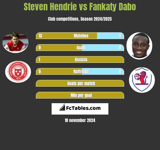 Steven Hendrie vs Fankaty Dabo h2h player stats