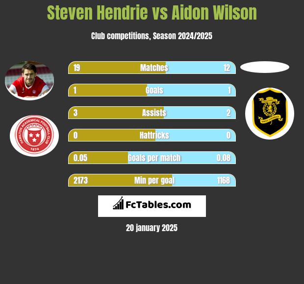 Steven Hendrie vs Aidon Wilson h2h player stats