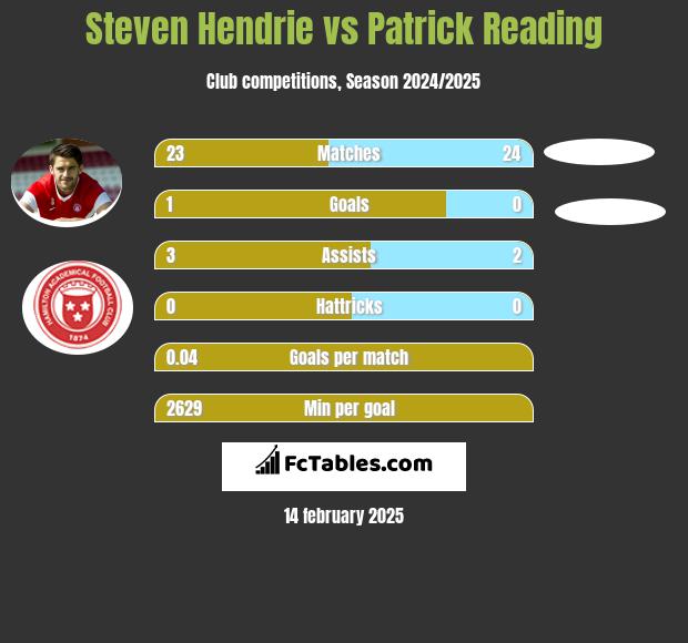 Steven Hendrie vs Patrick Reading h2h player stats