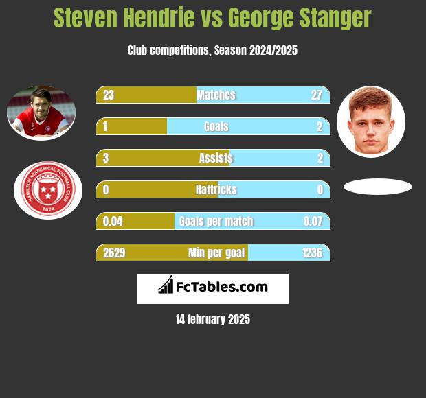 Steven Hendrie vs George Stanger h2h player stats