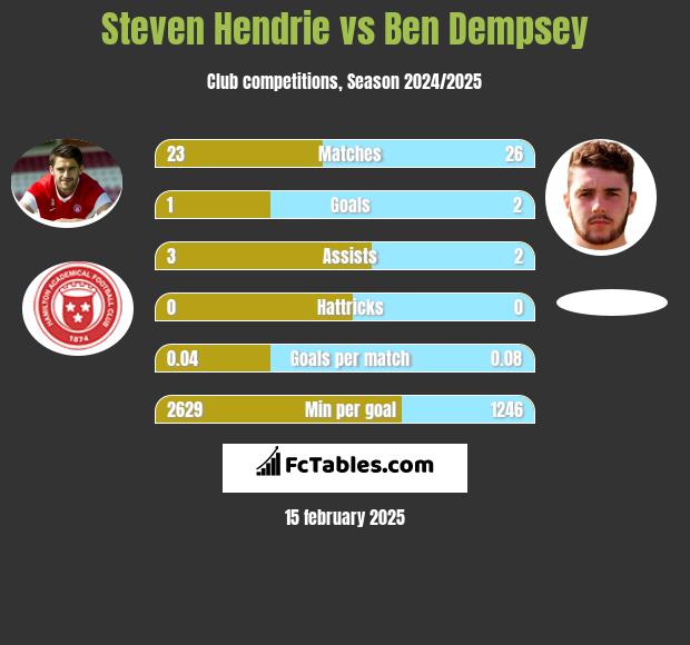 Steven Hendrie vs Ben Dempsey h2h player stats