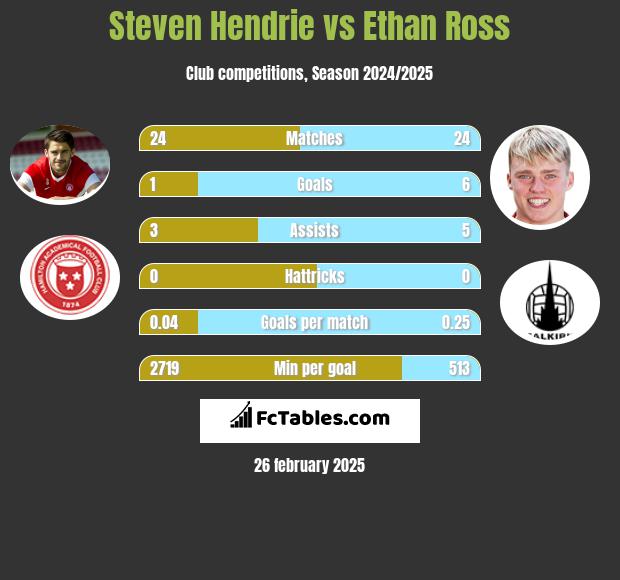 Steven Hendrie vs Ethan Ross h2h player stats