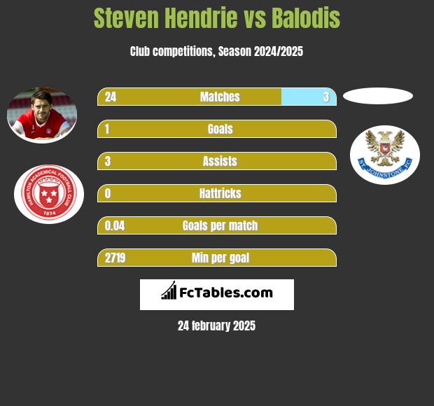 Steven Hendrie vs Balodis h2h player stats