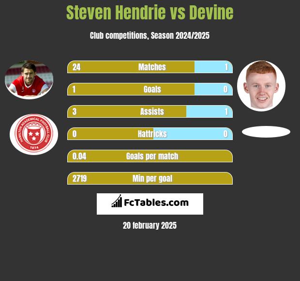 Steven Hendrie vs Devine h2h player stats