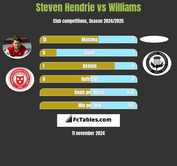 Steven Hendrie vs Williams h2h player stats