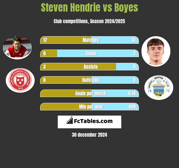 Steven Hendrie vs Boyes h2h player stats