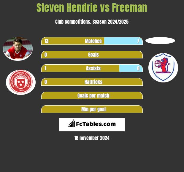 Steven Hendrie vs Freeman h2h player stats