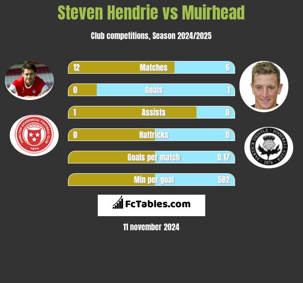 Steven Hendrie vs Muirhead h2h player stats