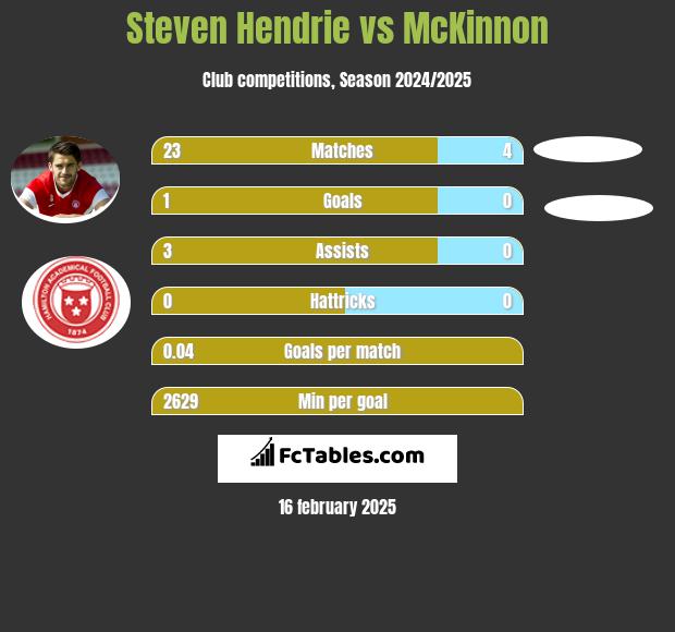 Steven Hendrie vs McKinnon h2h player stats