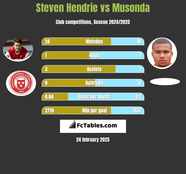 Steven Hendrie vs Musonda h2h player stats