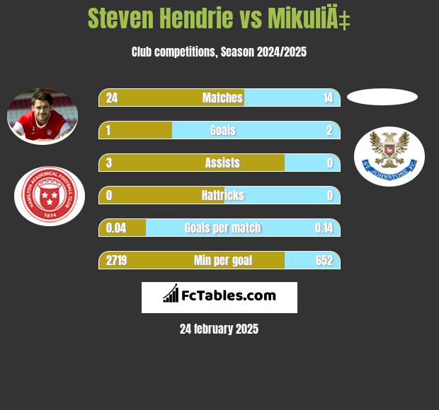 Steven Hendrie vs MikuliÄ‡ h2h player stats