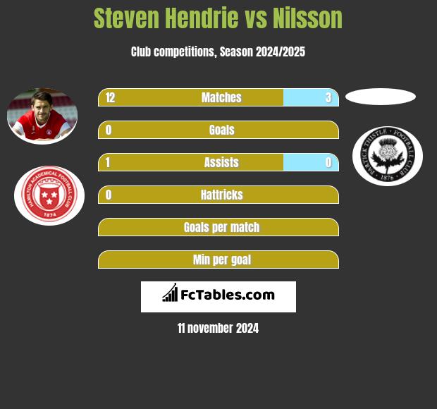 Steven Hendrie vs Nilsson h2h player stats