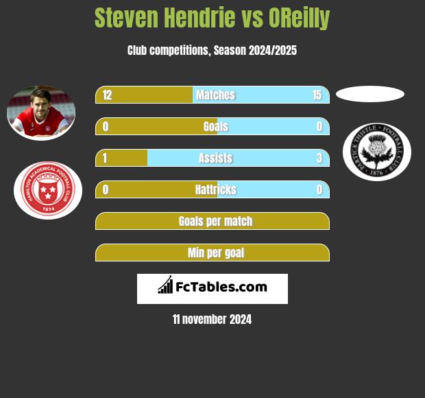 Steven Hendrie vs OReilly h2h player stats