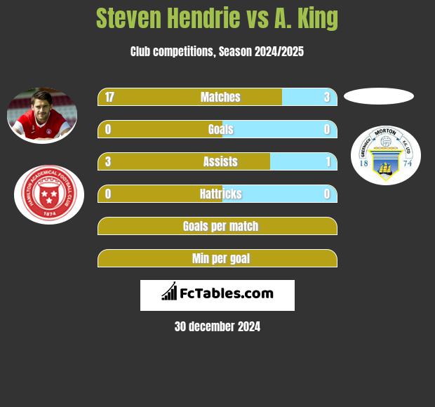 Steven Hendrie vs A. King h2h player stats