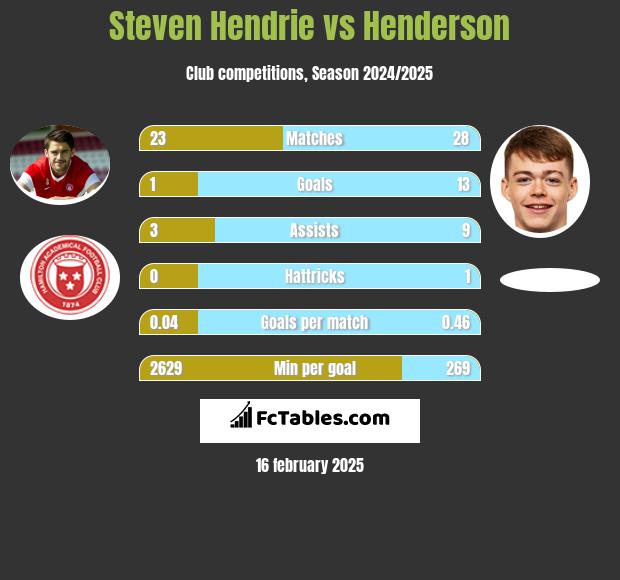 Steven Hendrie vs Henderson h2h player stats