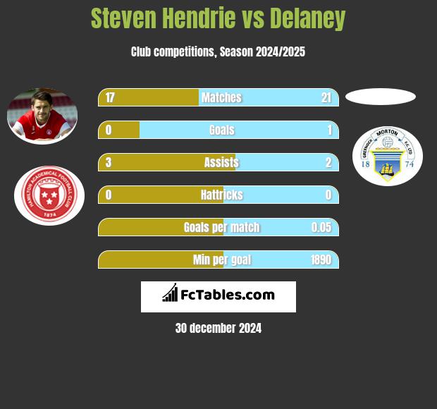 Steven Hendrie vs Delaney h2h player stats