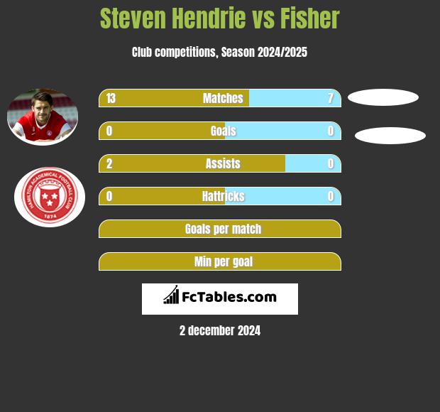 Steven Hendrie vs Fisher h2h player stats