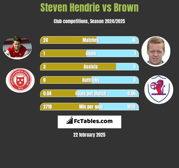 Steven Hendrie vs Brown h2h player stats