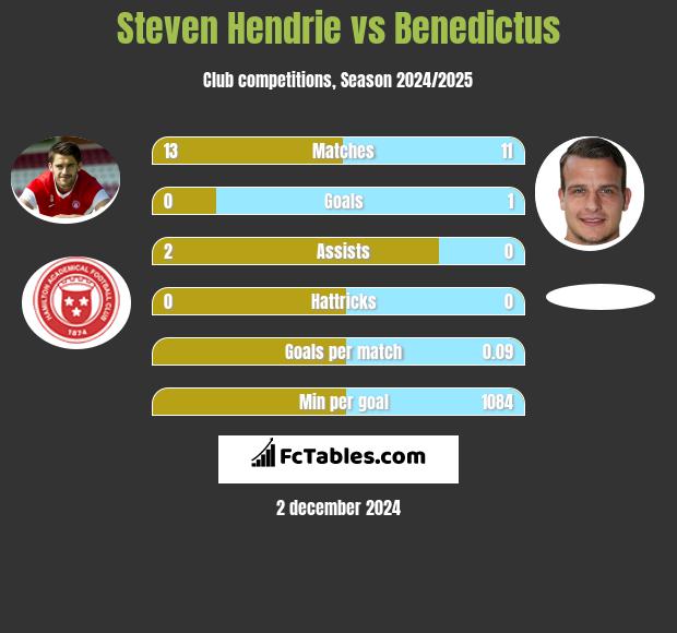 Steven Hendrie vs Benedictus h2h player stats