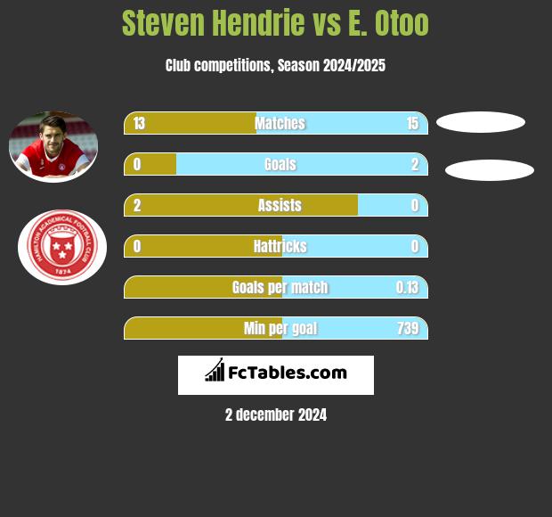 Steven Hendrie vs E. Otoo h2h player stats