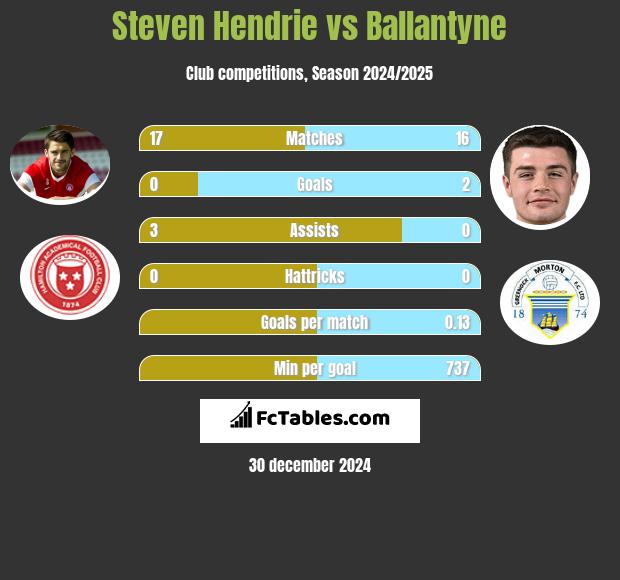 Steven Hendrie vs Ballantyne h2h player stats