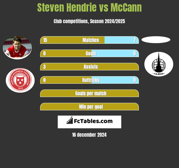 Steven Hendrie vs McCann h2h player stats