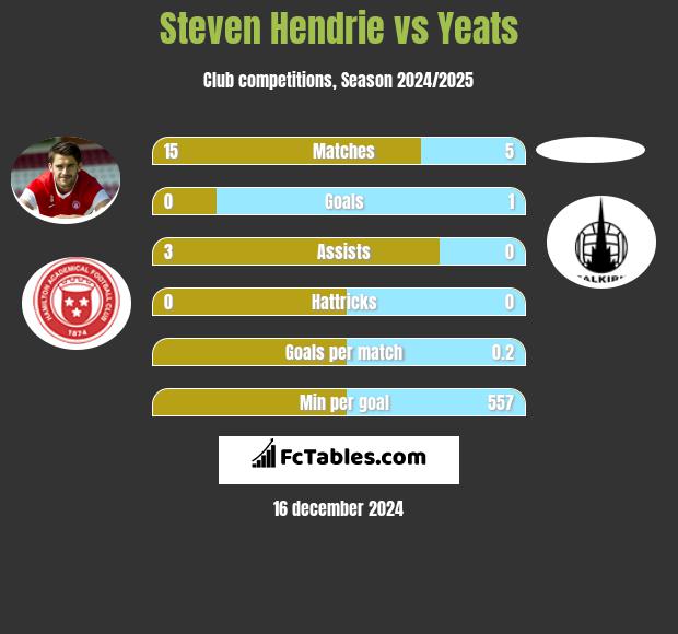 Steven Hendrie vs Yeats h2h player stats