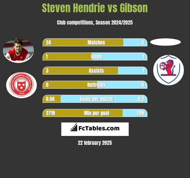 Steven Hendrie vs Gibson h2h player stats