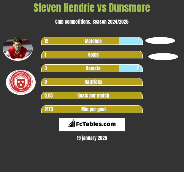 Steven Hendrie vs Dunsmore h2h player stats