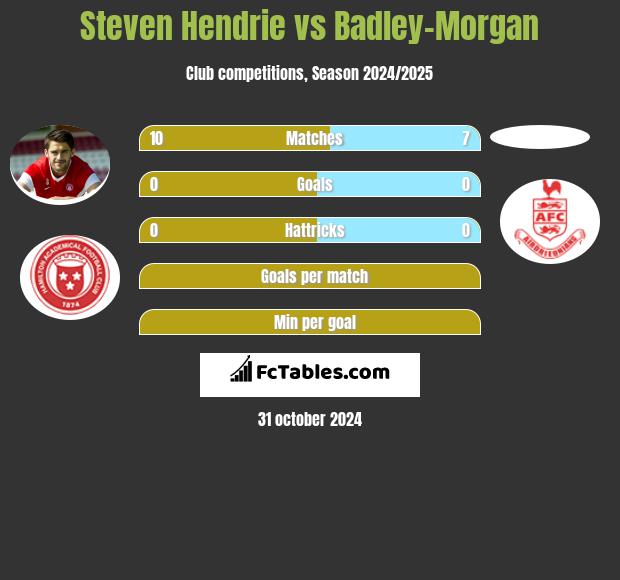 Steven Hendrie vs Badley-Morgan h2h player stats