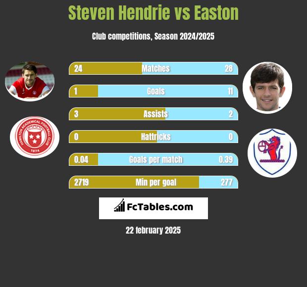 Steven Hendrie vs Easton h2h player stats