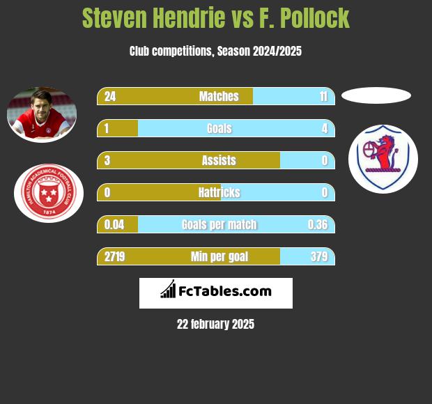 Steven Hendrie vs F. Pollock h2h player stats