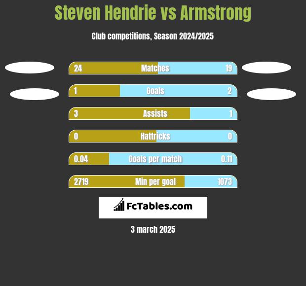 Steven Hendrie vs Armstrong h2h player stats