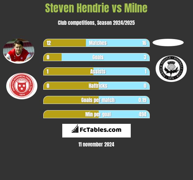 Steven Hendrie vs Milne h2h player stats