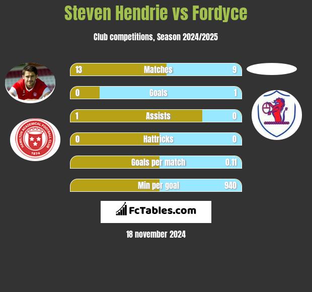 Steven Hendrie vs Fordyce h2h player stats