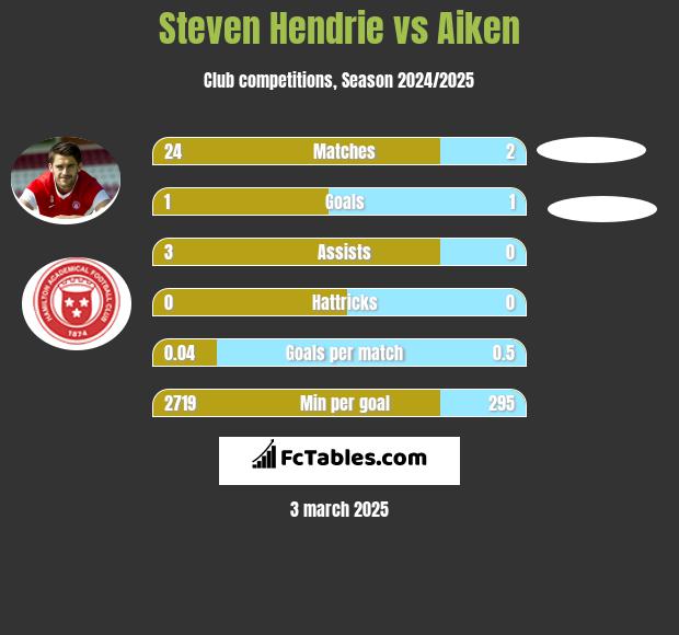 Steven Hendrie vs Aiken h2h player stats