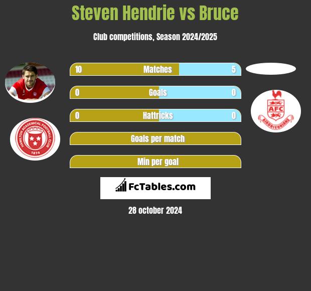 Steven Hendrie vs Bruce h2h player stats