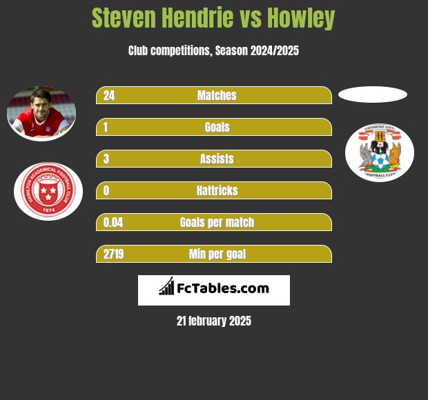 Steven Hendrie vs Howley h2h player stats