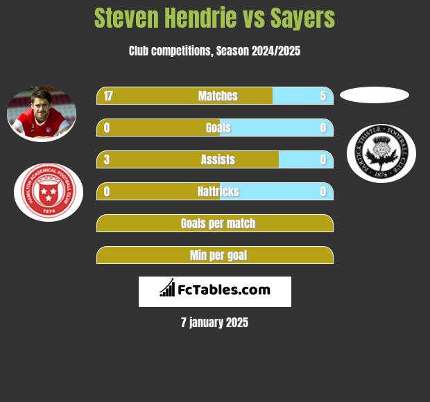 Steven Hendrie vs Sayers h2h player stats