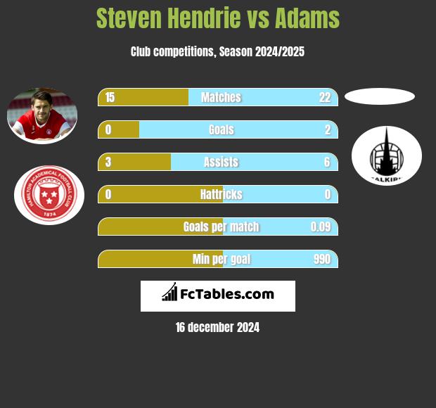 Steven Hendrie vs Adams h2h player stats