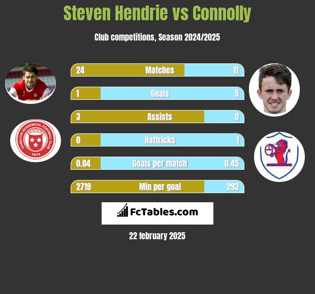 Steven Hendrie vs Connolly h2h player stats