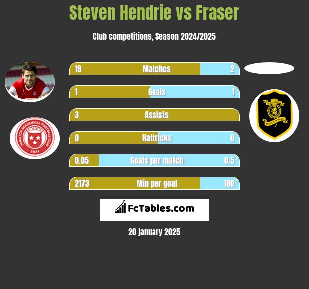 Steven Hendrie vs Fraser h2h player stats