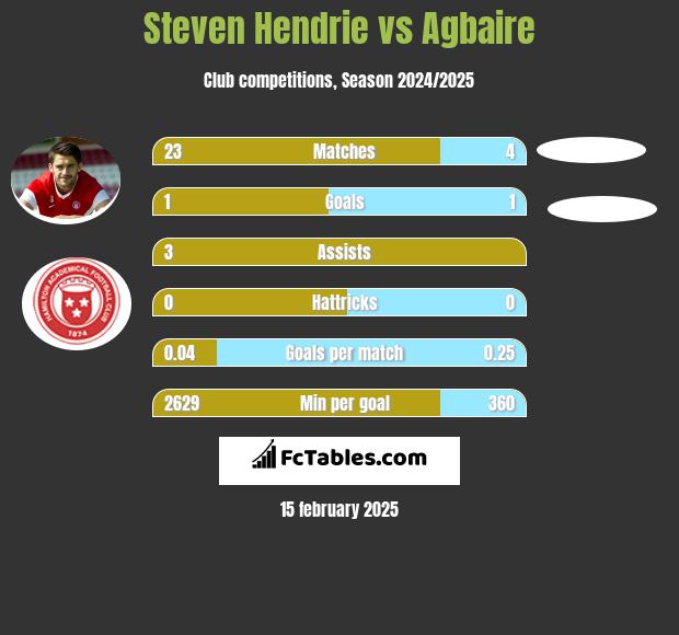 Steven Hendrie vs Agbaire h2h player stats