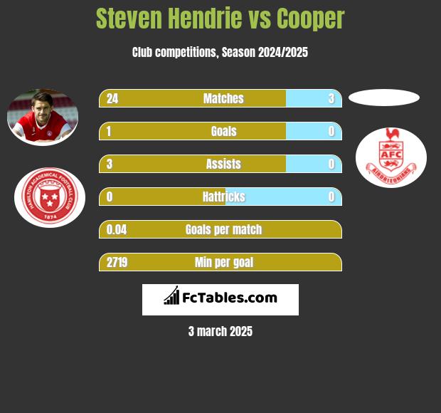 Steven Hendrie vs Cooper h2h player stats