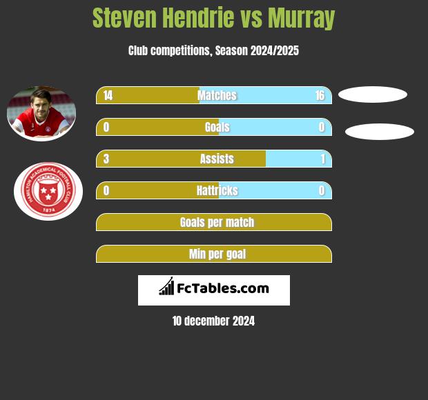 Steven Hendrie vs Murray h2h player stats