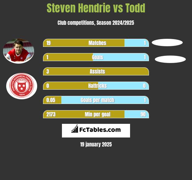 Steven Hendrie vs Todd h2h player stats