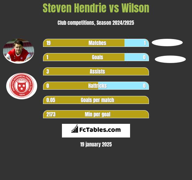 Steven Hendrie vs Wilson h2h player stats