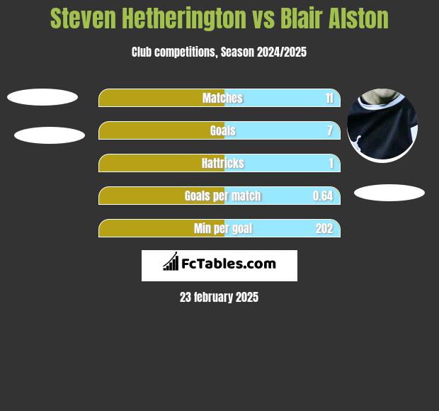 Steven Hetherington vs Blair Alston h2h player stats