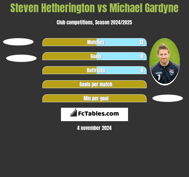 Steven Hetherington vs Michael Gardyne h2h player stats